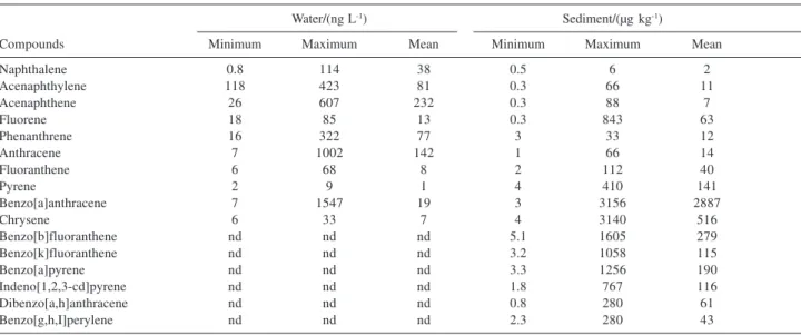 Table 3. Range of concentrations of parent PAHs in water and sediments from the twelve collection sites at the Guanabara Bay