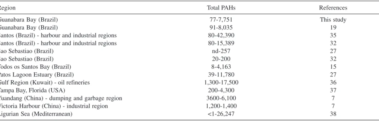 Table 5. Concentration of total PAHs (µg kg -1 ) in selected Brazilian and worldwide sediments