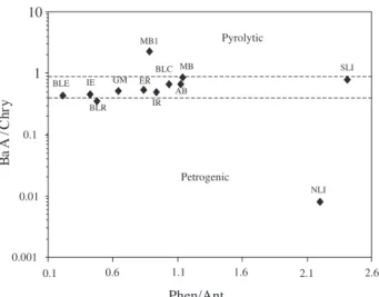 Figure 6. Plot of the (Phen/Ant) versus (BaA/Chry) isomeric ratios for the 12 studied sites