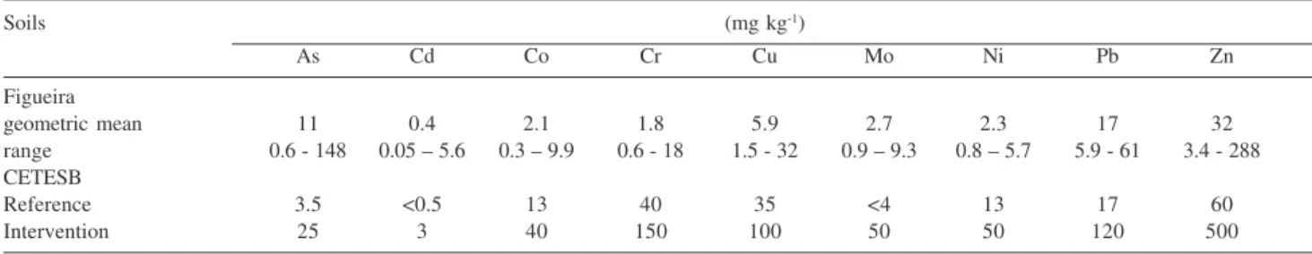 Table 1. Partial metal concentration of the Figueira soil (Figueira county, Paraná State), reference and intervention values of the CETESB environemntal agency