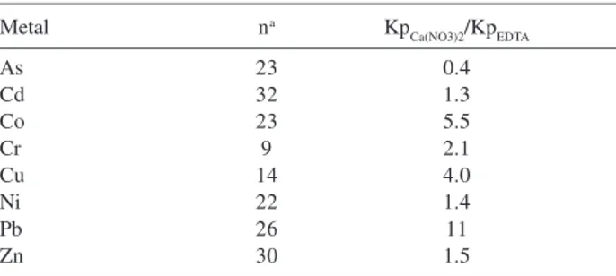 Table 2. Kp Ca(NO3)2 /Kp EDTA  of metals