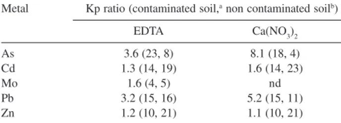 Table 3. Kp ratio between contaminated and non contaminated soils using EDTA and Ca(NO 3 ) 2  methods