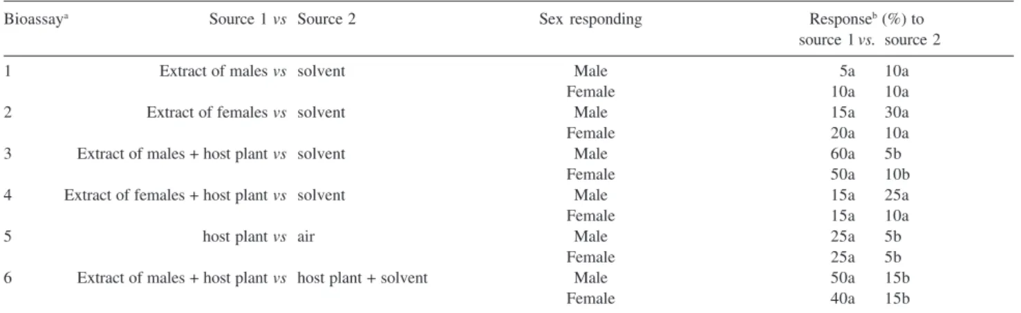 Table 1. Male and female P. obesus responses to distinct treatments in type Y-tube olfactometer