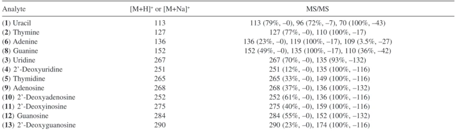 Table 3. Collision-induced dissociation of the molecules of the anaytes a