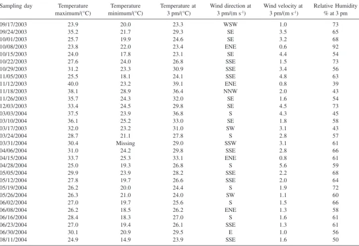 Table S1. Atmospheric conditions existing at each sampling day, measured at the Rio de Janeiro city center