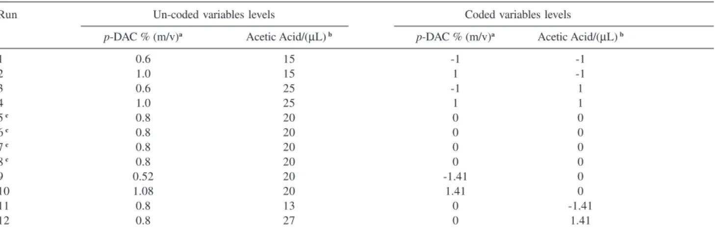 Table 2. Design matrix of the central composite design