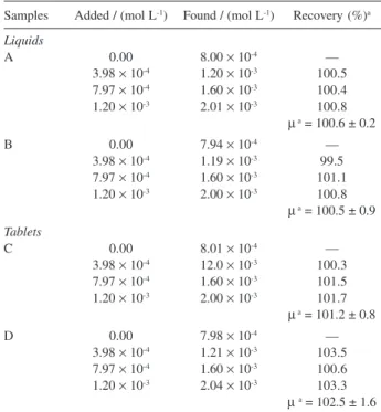 Table 3. Recovery data for dipyrone spiked in pharmaceutical formula- formula-tions