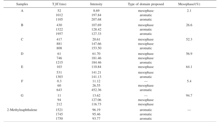 Table 2. Proton spin-lattice relaxation times of the samples determined by low field NMR using WINFIT software