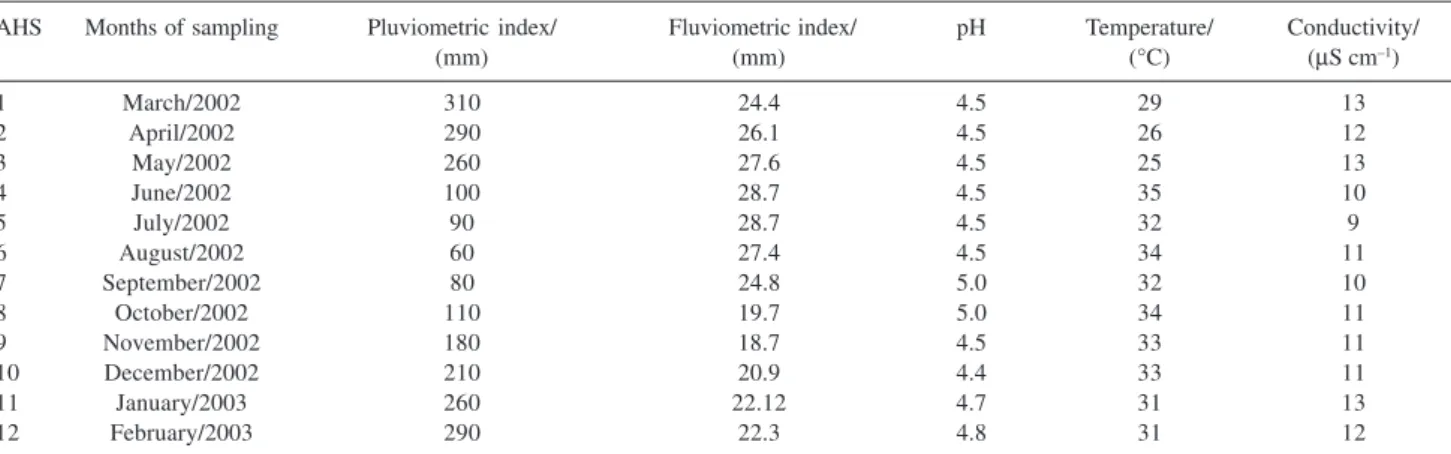 Table 1. Pluviometric and fluviometric indices and complementary information related to the water samples from Negro River-AM