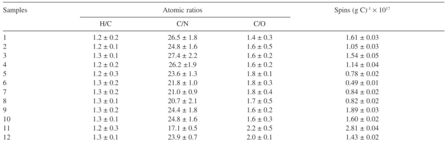 Table 3. Atomic ratios (H/C, C/N e C/O) of different samples of humic substance according to the literature