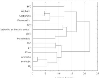 Table 4. Peak assignments for the  13 C NMR spectra of the aquatic humic substances extracted from Negro River and their integrated areas (%)