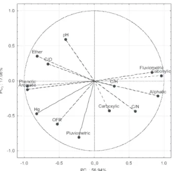 Figure 4. Principal component analysis of all samples studied. Correla- Correla-tions between the sample collected in different months and principal  com-ponents in the projection of comcom-ponents 1 and 2 (PC 1  vs