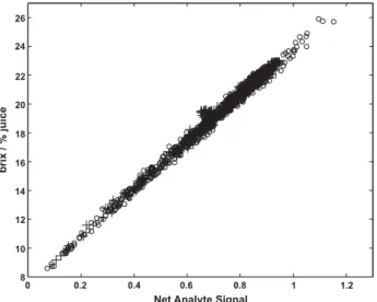 Figure 4. Plot of NAS versus references values for RS. Calibration (o) and Validation (+) samples.