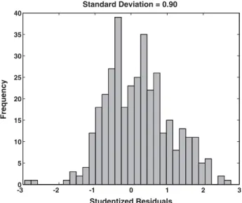 Figure 5. Histogram of the Student Residuals for BRIX.