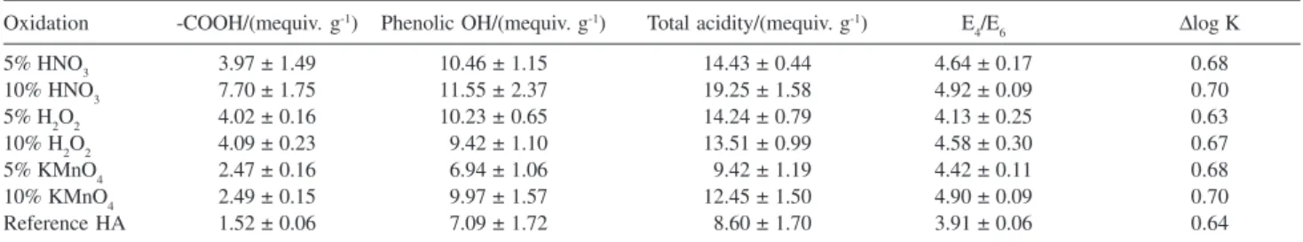 Table 2 presents the acidic functional characteristics of humic acids prepared with various oxidation processes.