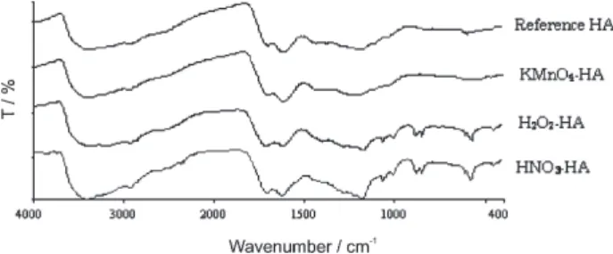 Figure 1. FTIR spectra of humic acids prepared with different oxidation processes.