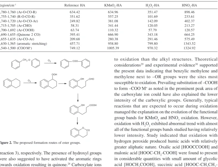 Table 3. The peak area of the definite functional group bands in different spectra