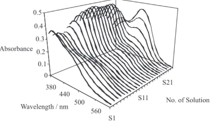 Figure 2. (a) Distribution of major species of PAR, H 3 L + , H 2 L, HL –  and L –2 , as function of pH for the spectral data of Figure 1 and (b) Molar  absorp-tivities spectra of different form of PAR.