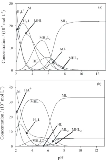 Figure 3. Distribution curve for Ni:PAR ratios of (a) 1:2 and (b) 1:1 mea- mea-surement simultaneously analyzed.