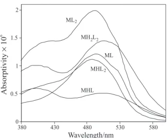 Figure 4. Molar absorptivities for Ni(II)/PAR complexes over the ap- ap-plied wavelength range.