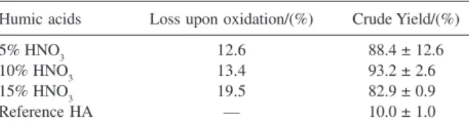 Table 1 summarizes the yield of nitrohumic acids in relation to the concentration of nitric acid