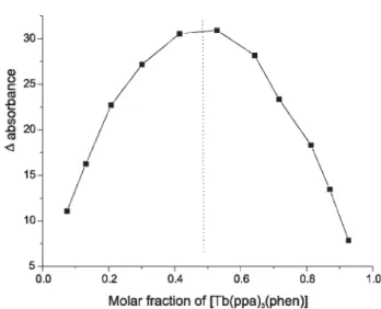 Figure 1. Job plot for determination of the stoichiometry of the [Tb(ppa) 3 (phen)]:α-CD inclusion compound