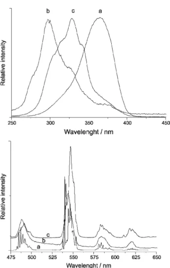 Figure 2. Excitation and emission spectra of: (a) [Tb(ppa) 3 (H 2 O) 2 ] solid;