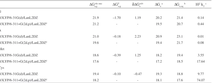 Table 4. Activation energies (kcal mol -1 ) and rate constant (mol -1  L s -1 ) calculated for AHTC-Pt aquated species binding processes to purine bases G and  A and sulfur-containing amino acids Cys and Met