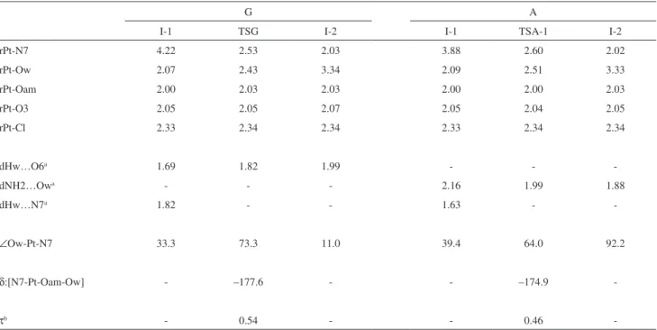 Table 2. Structural parameters calculated at the B3LYP/6-31G(d)/LanL2DZ level of theory for the intermediates (I-1 and I-2) and transition states (TS)  involved in the reaction path for formation of [Pt(AHTC)Cl(Nu)] + , where Nu stands for G and A