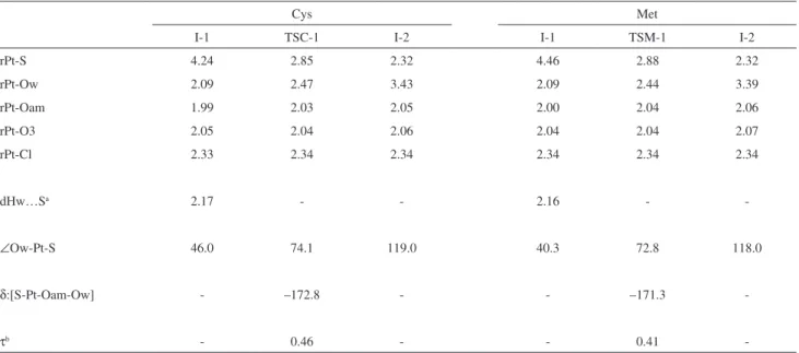 Table 3. Structural parameters calculated at the B3LYP/6-31G(d)/LanL2DZ level of theory for the intermediates (I-1 and I-2) and transition states (TS)  involved in the reaction path for formation of [Pt(AHTC)Cl(Nu)] + , where Nu stands for Cys and Met