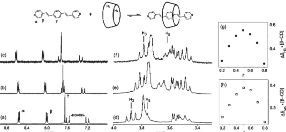 Figure 2. 1 H NMR spectra of the BPEB ligand (10 -2  mol dm -3 ) in D 2 O/DCl (pD ~3) in the absence of β-CD (a), 1:1 (b) and 1:9 BPEB/β-CD molar ratios (c);