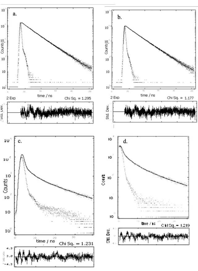 Figure S2. Decay curves for fluorescence from a PMMA-Cz film at room temperature (a,b) and 77 K (c,d) and residual plots for fits to biexponential decay  functions