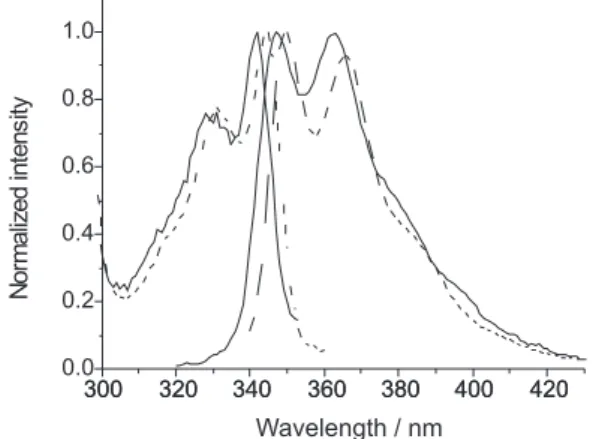 Figure  2.  Steady-state  excitation  ( λ em   =  360  nm)  and  fluorescence   ( λ exc  = 295 nm) spectra of 9HCz in N 2 -saturated chloroform solutions: 