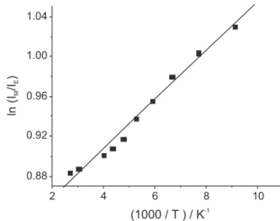 Figure  9. Arrhenius  plot  for  PMMA-Cz  fluorescence  from  isolated  monomer (I M  at λ em  = 345 nm) and excimer (I E  at  λ em  = 440 nm) (correlation  factor = 0.9924).