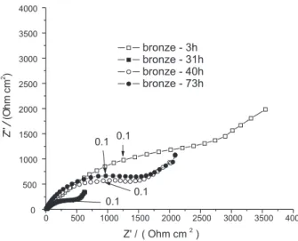 Figure S1. Nyquist diagrams for bare copper after different times of con- con-tact with 0.5 mol L -1  NaCl