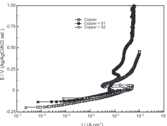 Figure 7 presents Bode plots for a copper sample immersed in 0.5 mol L -1  NaCl solution at selected times, which were chosen when significant changes were observed in the diagrams, Nyquist diagrams are available as supplementary information (Figure  S1)