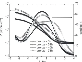 Figure 8. Bode diagrams for bare bronze after different times of contact with NaCl 0.5 mol L -1 .