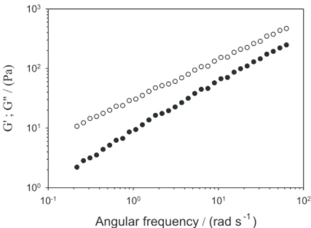 Figure 1 shows the mechanical spectrum at 25 °C obtained for HWS at 30.0% (m/m). For this system, the loss modulus G"(ω) values are higher than the storage modulus G'(ω) values, over the frequency window used in the experiments, which reveals the liqui