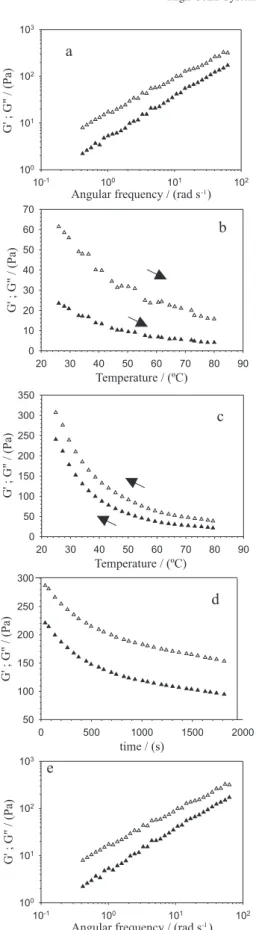 Figure 3. Mechanical spectra of HWS/WPC/urea systems (1% strain amplitude), at 25 °C, before heating; (a) mixture M1, 12% HWS + 9%