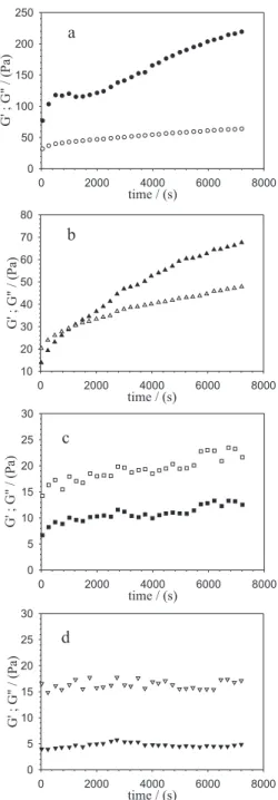 Figure 4. Time sweep of HWS/WPC/urea system at 80 °C (1% strain amplitude, 6.28 rad s -1 ); (a) mixture M1, 12% HWS + 9% WPC + 9%