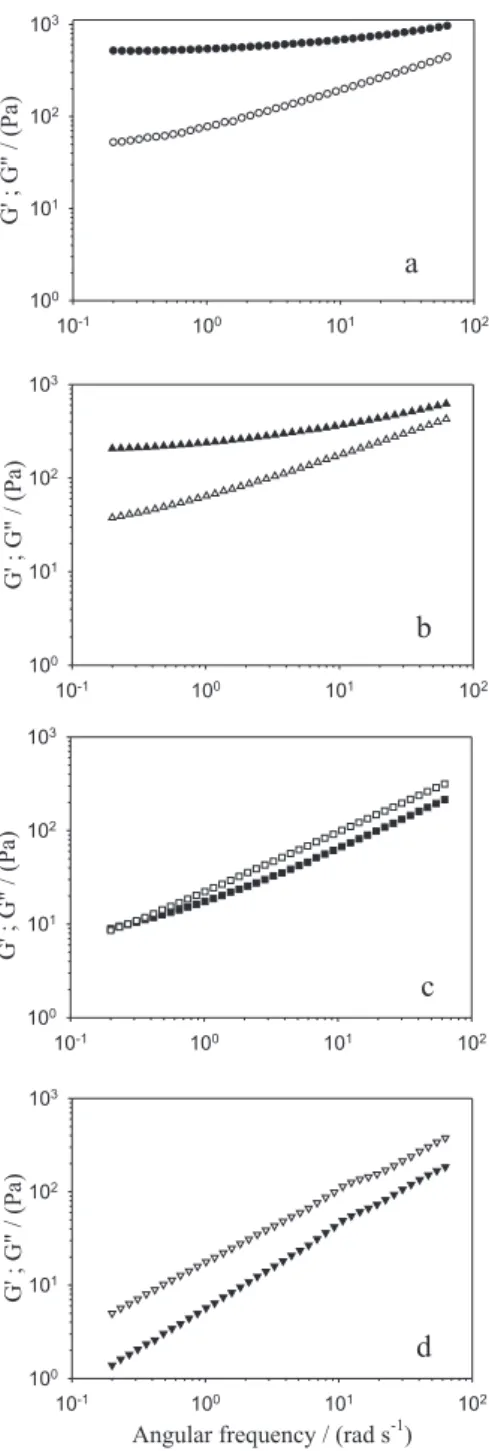 Figure 5. Variation of G' and G" as the temperature is decreased from 80 to 25 °C (1% strain amplitude, 6.28 rad s -1 ); (a) mixture M1, 12% HWS + 9% WPC + 9% urea, (b) mixture M2, 15% HWS + 7.5% WPC + 7.5%