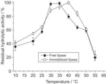 Figure 4. Effect of temperature on the stabilities of free and immobilized  Aspergillus niger lipases.