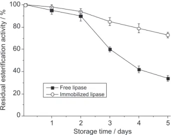 Figure 6. Storage time of immobilized and free Aspergillus niger lipases  and residual esterification activity.