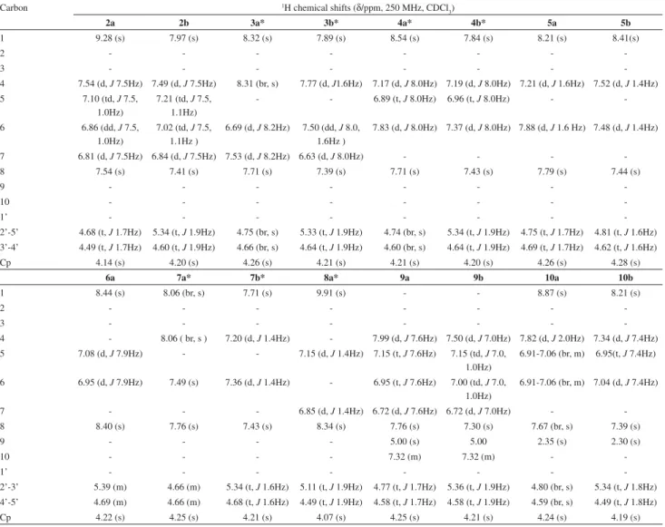Table S1. 1 H NMR data for compounds 2a-2b to 10a-10b