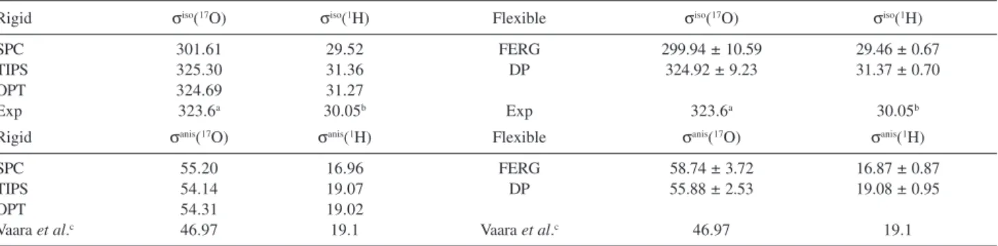 Table 2. Isotropic, σ iso , and anisotropic, σ anis , absolute magnetic shielding for the water atoms in rigid and flexible geometry