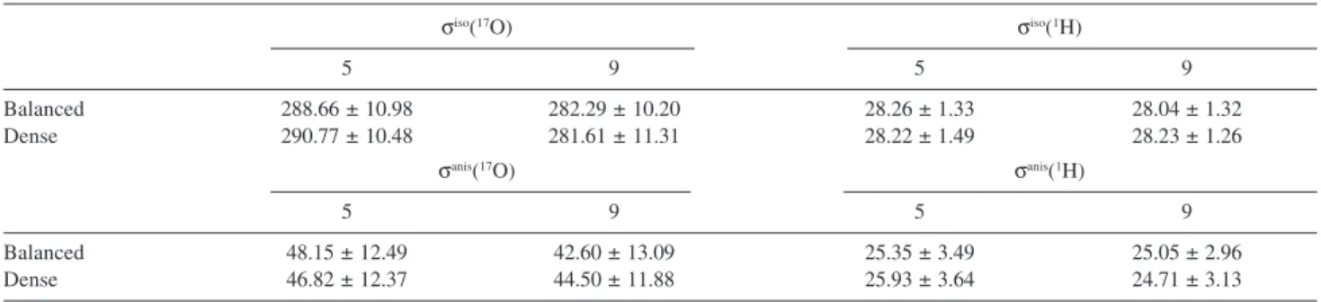 Table 5 presents the counterpoise uncorrected (without CC) and corrected (with CC) values for the isotropic, δ iso , and anisotropic, δ anis , chemical shift of the central water molecule