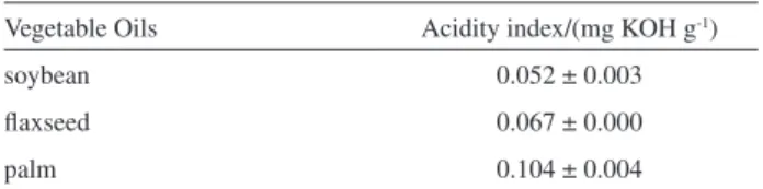 Table 2 presents the experimental response factor values  obtained from a FAME standard mixture and the theoretical  one for methyl tricosanoate