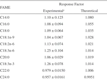 Table 2. Response factor values for methyl tricosanoate
