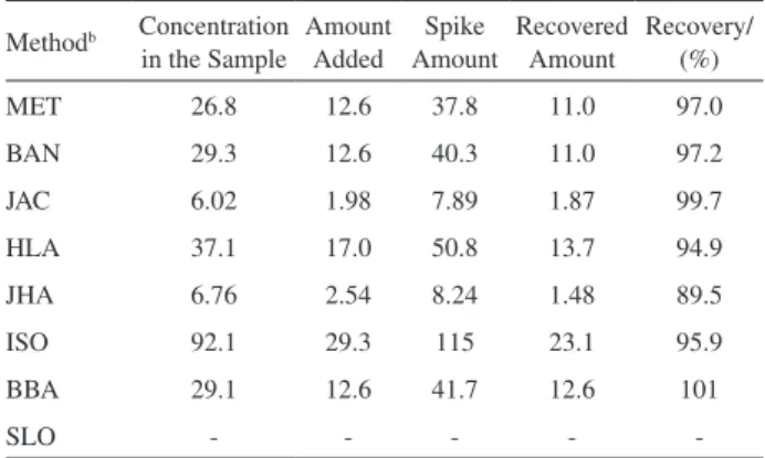 Table  3.  Relative  recovery  data  of  methyl  tricosanoate  for  tripalmitin   (TG 16:0) after esterification by several methods a