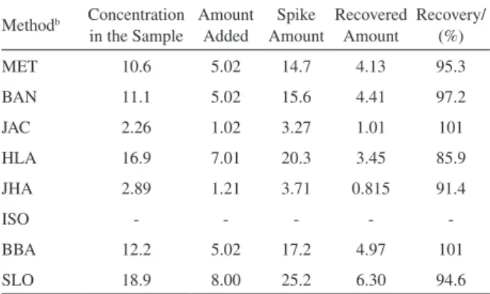 Table  5.  Relative  recovery  data  of  methyl  tricosanoate  for  trilinolein   (TG 18:2n-6) after esterification by different methods a